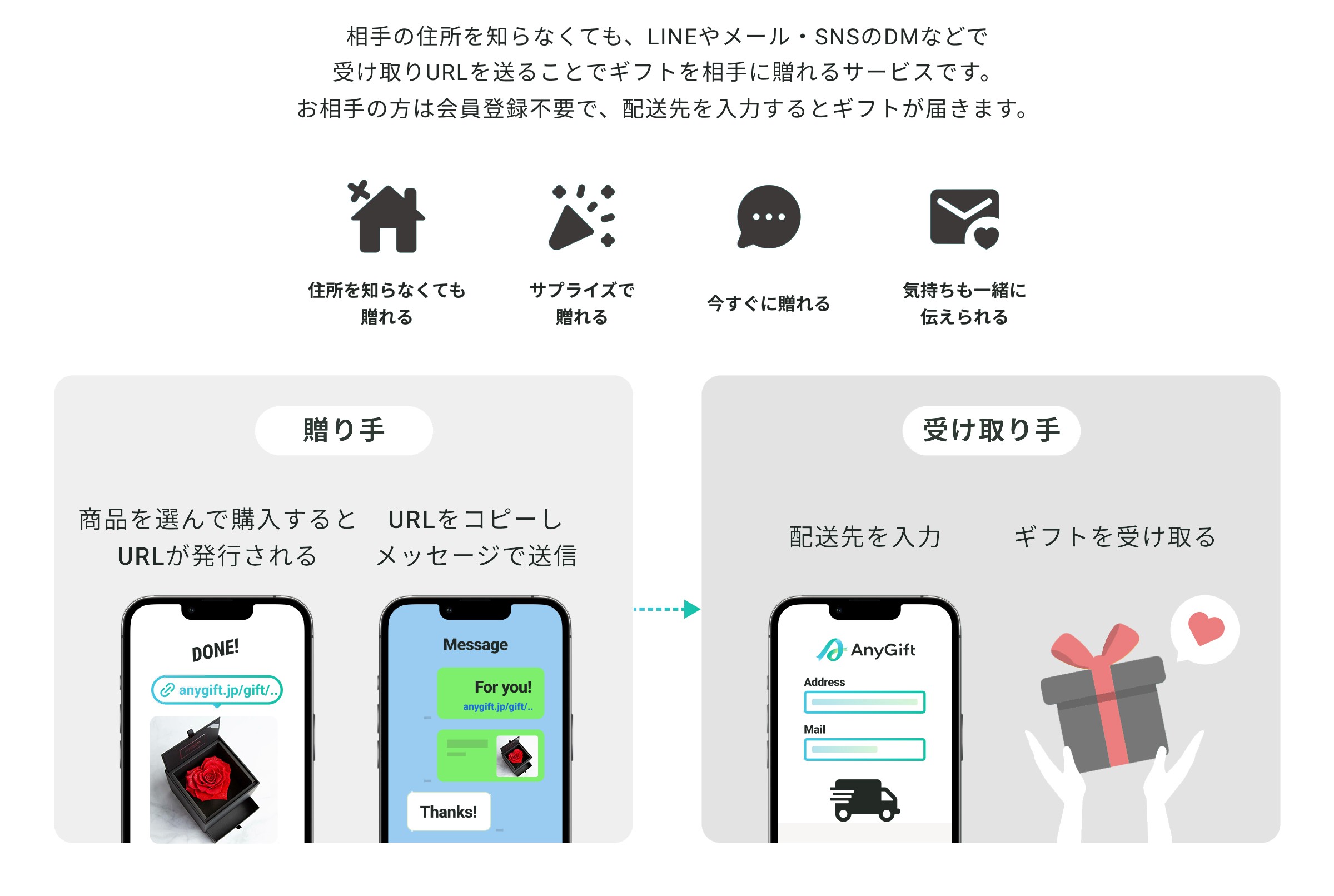 eギフトとは